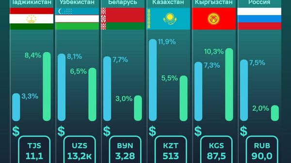 В Таджикистане прогнозируют высокие темпы роста ВВП на уровне 8,4%, благодаря сильному внутреннему спросу и улучшению ценовых условий внешней торговли, сообщили аналитики ЕАБР - Sputnik Таджикистан