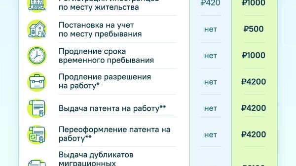 Русия аз моҳи сентябри соли ҷорӣ барои муҳоҷирон боҷҳои нави давлатӣ ҷорӣ мекунад - Sputnik Тоҷикистон