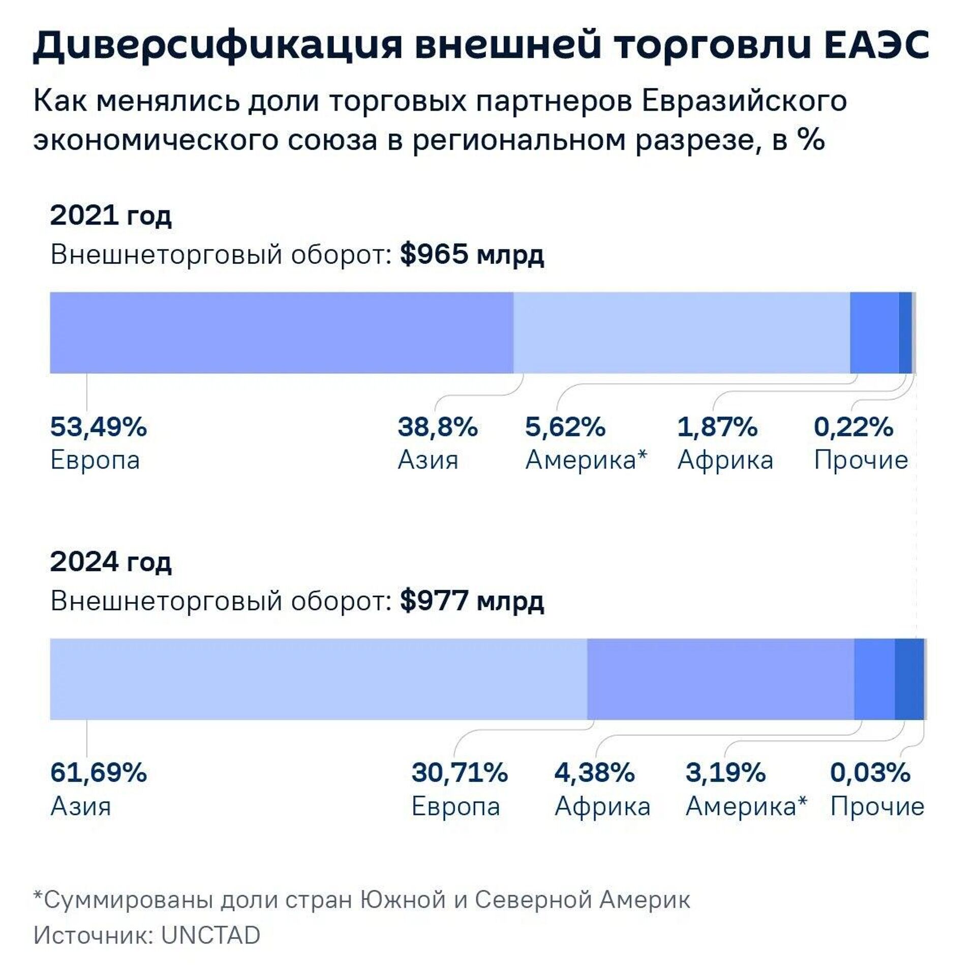 Диверсификация внешней торговли ЕАЭС - Sputnik Таджикистан, 1920, 04.07.2025