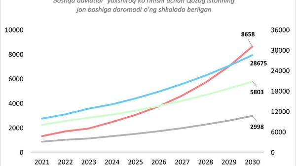 ВВП на душу населения в Таджикистане вырос на 49% с 2022 года, согласно данным Национального университета Чонбук Южной Кореи - Sputnik Таджикистан