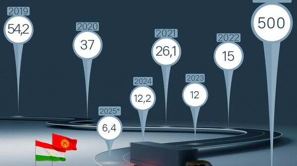 За последние годы на снижение товарооборота Таджикистана и Кыргызстана оказало влияние несколько факторов, в том числе пандемия COVID-19 и пограничный конфликт - Sputnik Таджикистан