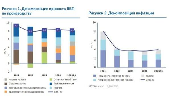 Рост ВВП Таджикистана составил 8,2% в I квартале 2025-го, согласно отчету ЕФСР - Sputnik Таджикистан