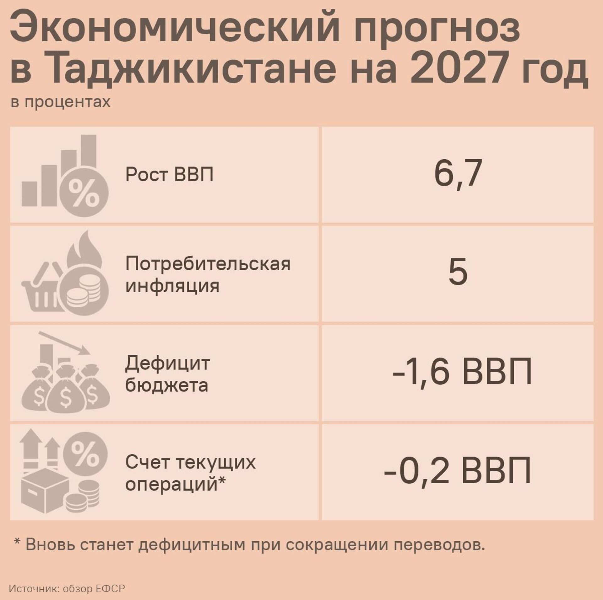 Экономический прогноз в Таджикистане на 2027 год - Sputnik Таджикистан, 1920, 14.07.2025