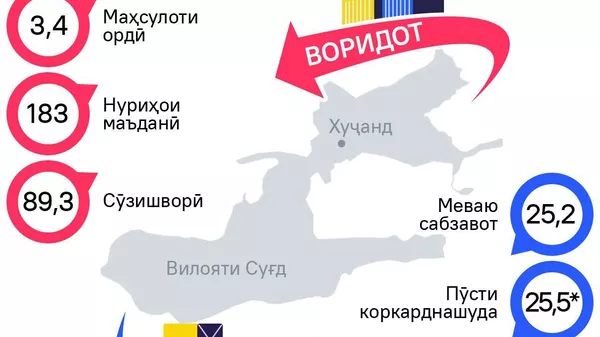 Русия аз шарикони аслии тиҷории Тоҷикистон боқӣ мемонад - Sputnik Тоҷикистон