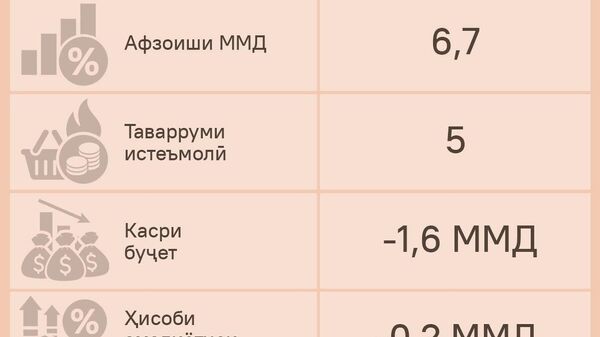Сандуқи авруосиёии эътидол ва рушд пешгӯиҳояшро дар мавриди иқтисоди Тоҷикистон дар соли 2027 нашр кард - Sputnik Тоҷикистон