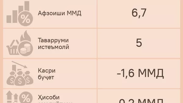 Сандуқи авруосиёии эътидол ва рушд пешгӯиҳояшро дар мавриди иқтисоди Тоҷикистон дар соли 2027 нашр кард - Sputnik Тоҷикистон