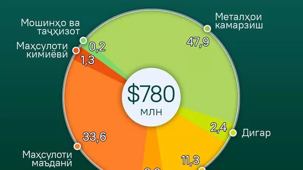 Содироти мол аз Тоҷикистон дар панҷ моҳ муодили 780 млн доллар шудааст - Sputnik Тоҷикистон