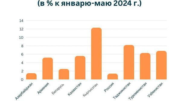 ВВП стран СНГ вырос на 5,3% за пять месяцев 2025-го и в сравнении с тем же периодом прошлого года - Sputnik Таджикистан
