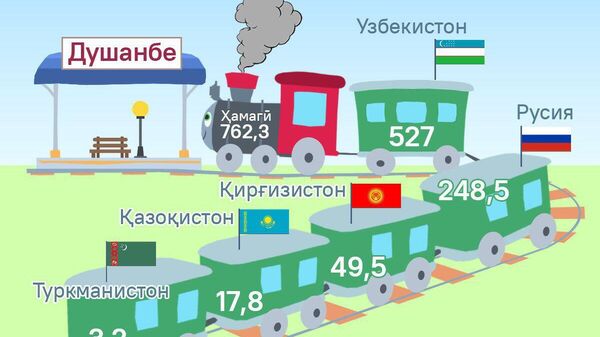 Панҷгонаи кишварҳое, ки шаҳрвандонашон аз ҳама зиёд меҳмони Тоҷикистон мешаванд, маълум гардиданд - Sputnik Тоҷикистон