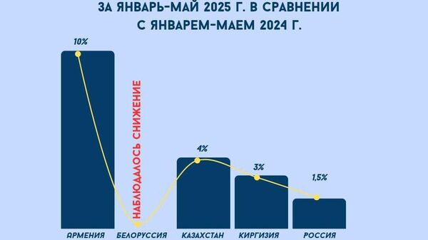 ЕАЭС продолжает наращивать сельхозпроизводство: за пять месяцев объемы продукции увеличились на 1,8% в сравнению с тем же периодом 2024 года - Sputnik Таджикистан