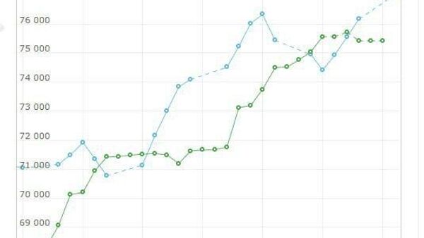 Дар биржаи Санкт-Петербург нархи бензини навъи АИ-95 1,08% боло рафта, ба рекорди 77 001 рубл барои як тонна расидааст - Sputnik Тоҷикистон