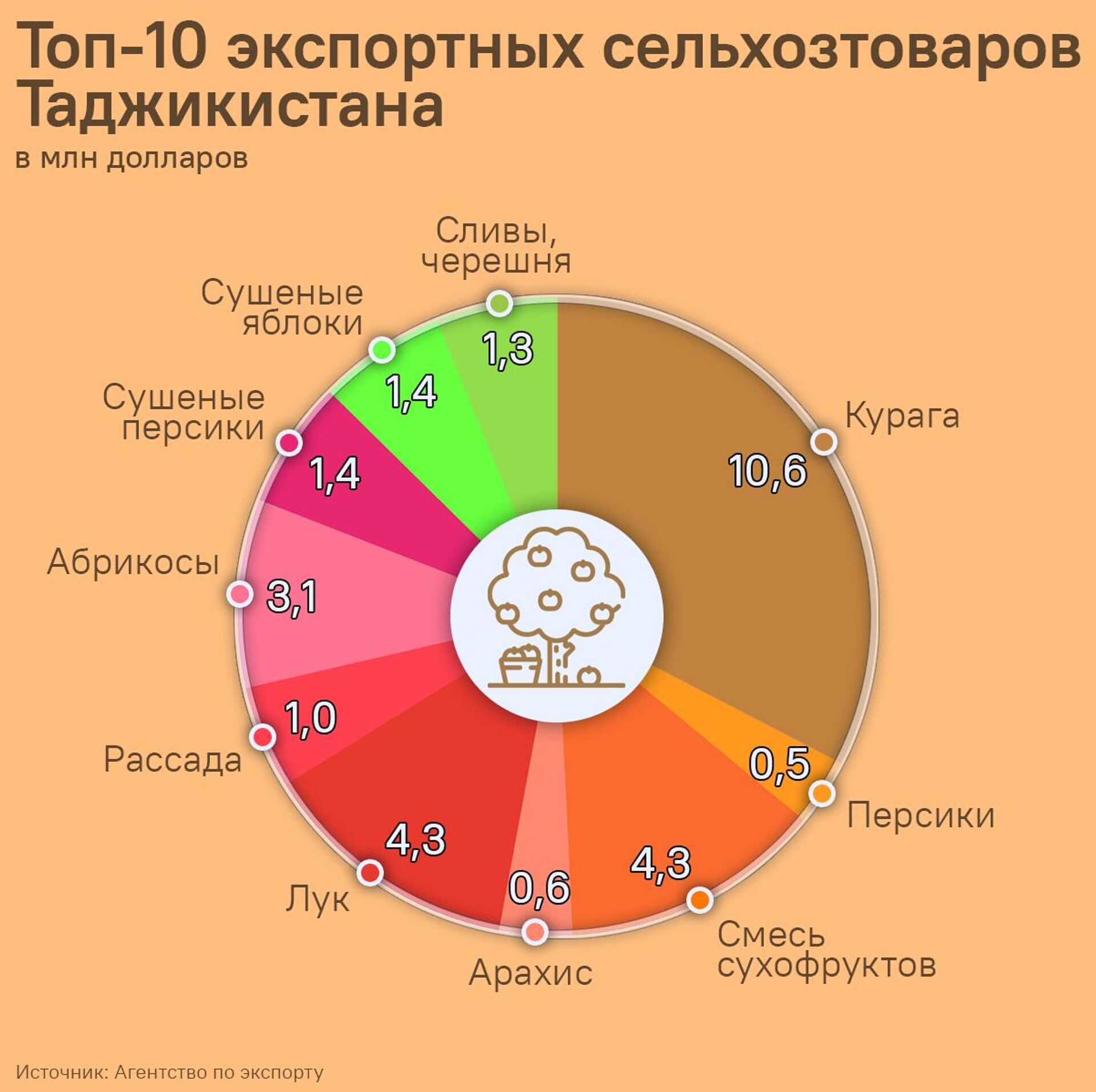 Топ-10 экспортных сельхозтоваров Таджикистана Топ-10 экспортных сельхозтоваров Таджикистана - Sputnik Таджикистан, 1920, 06.08.2025