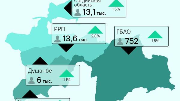 Население Таджикистана растет: наибольшую динамику показал Хатлон - более 24 тыс - Sputnik Таджикистан