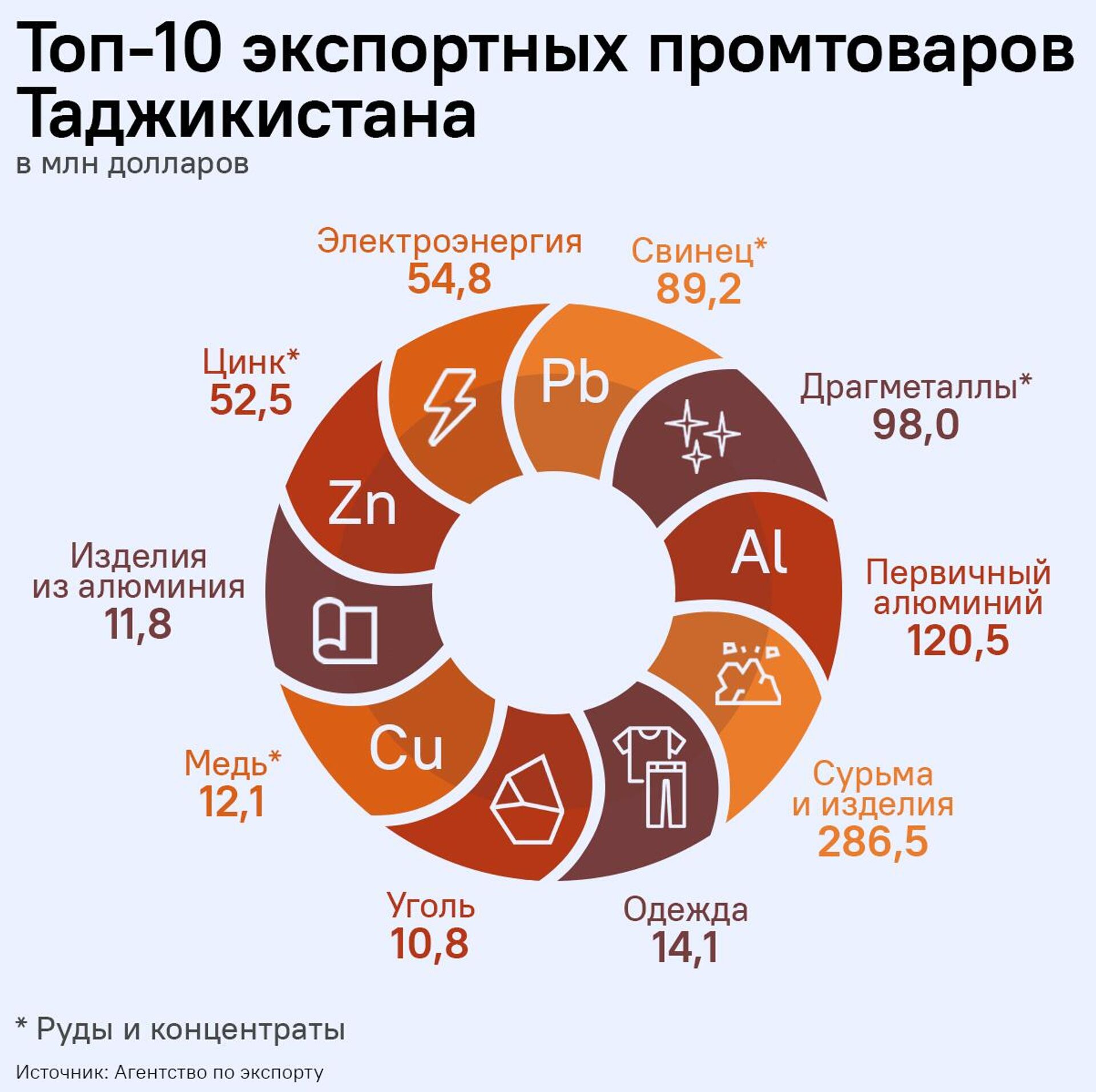 Топ-10 экспортных промтоваров Таджикистана - Sputnik Таджикистан, 1920, 14.08.2025