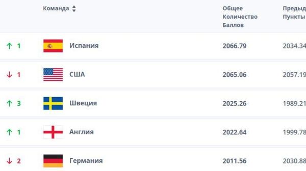 Дастаи занонаи Тоҷикистон дар радабандии ФИФА се зинаро аз даст дод - Sputnik Тоҷикистон