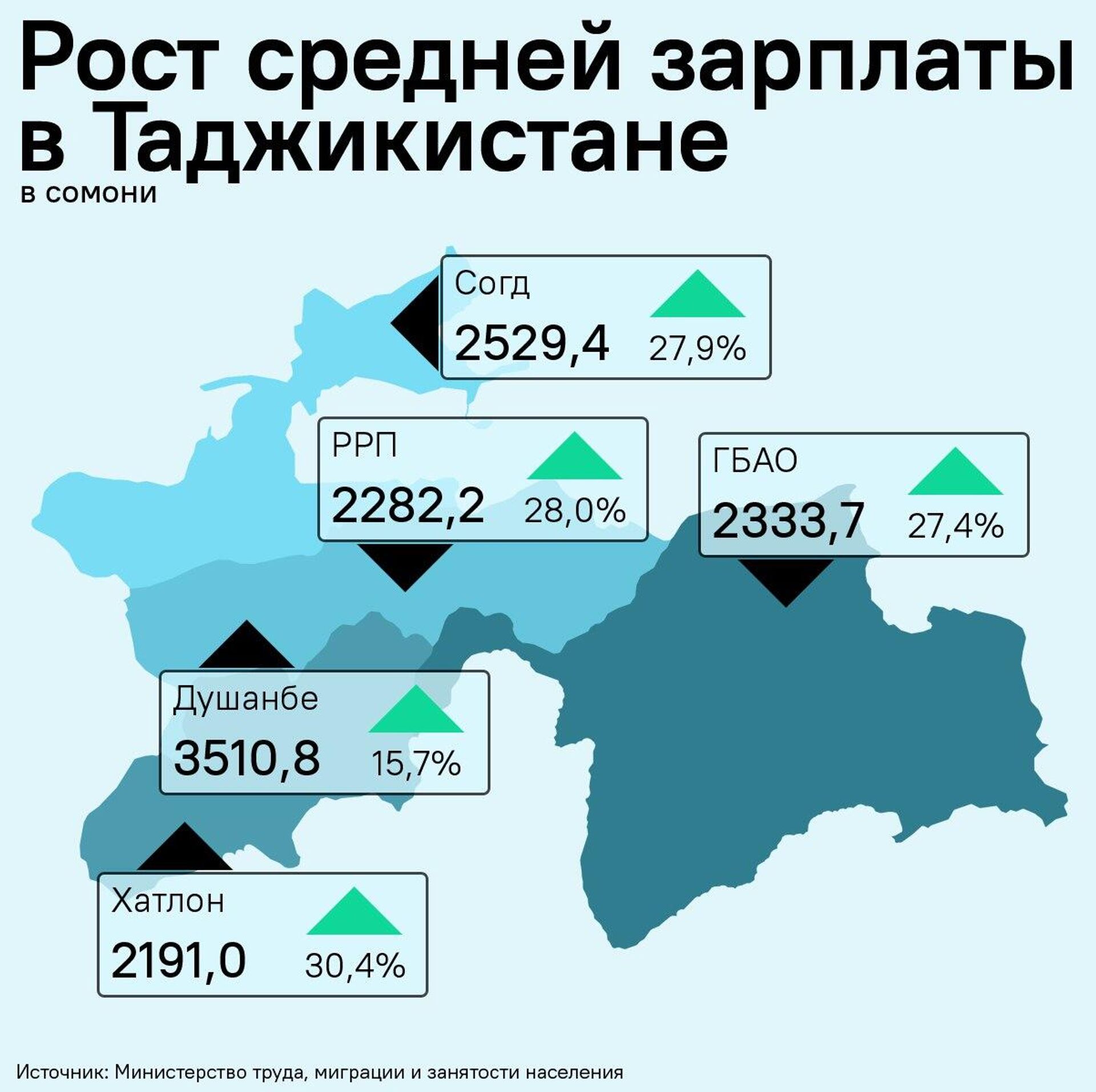Рост средней зарплаты в Таджикистане - Sputnik Таджикистан, 1920, 20.08.2025
