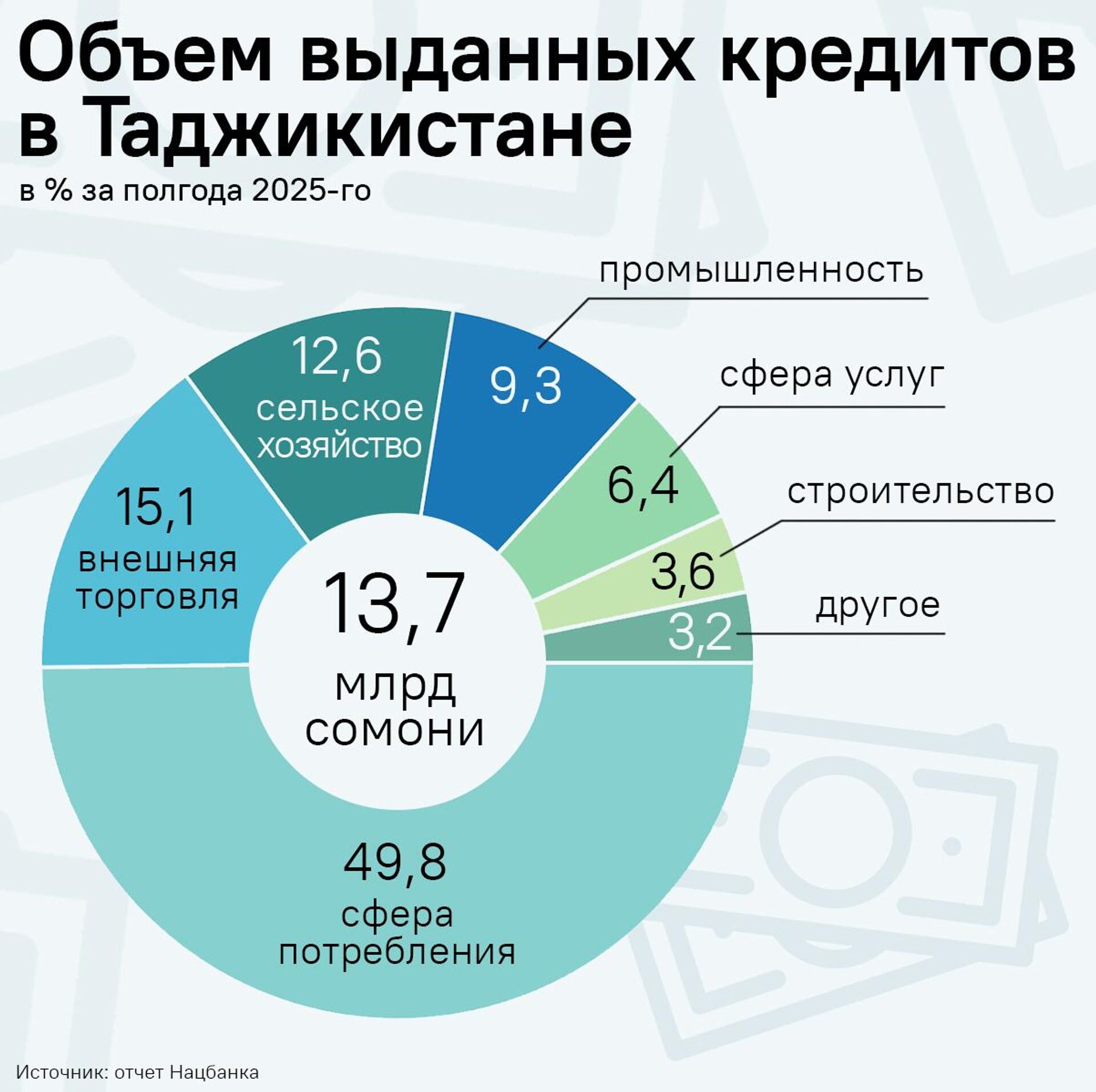 Объем выданных кредитов в Таджикистане - Sputnik Таджикистан, 1920, 22.08.2025