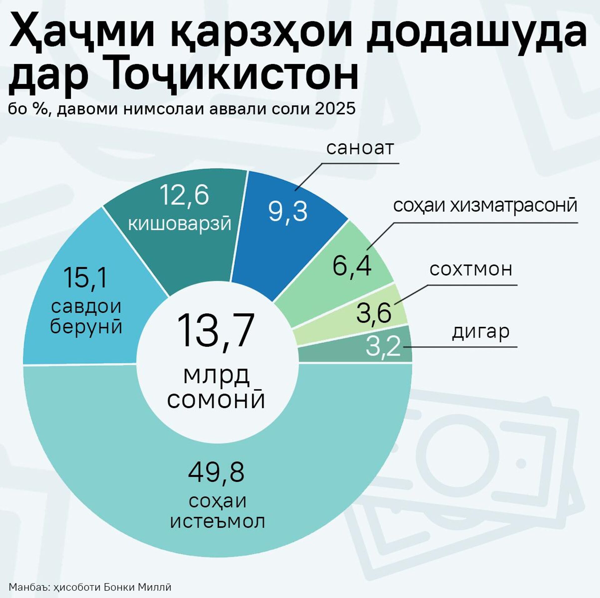 Ҳаҷми қарзҳои додашуда дар Тоҷикистон - Sputnik Тоҷикистон, 1920, 22.08.2025