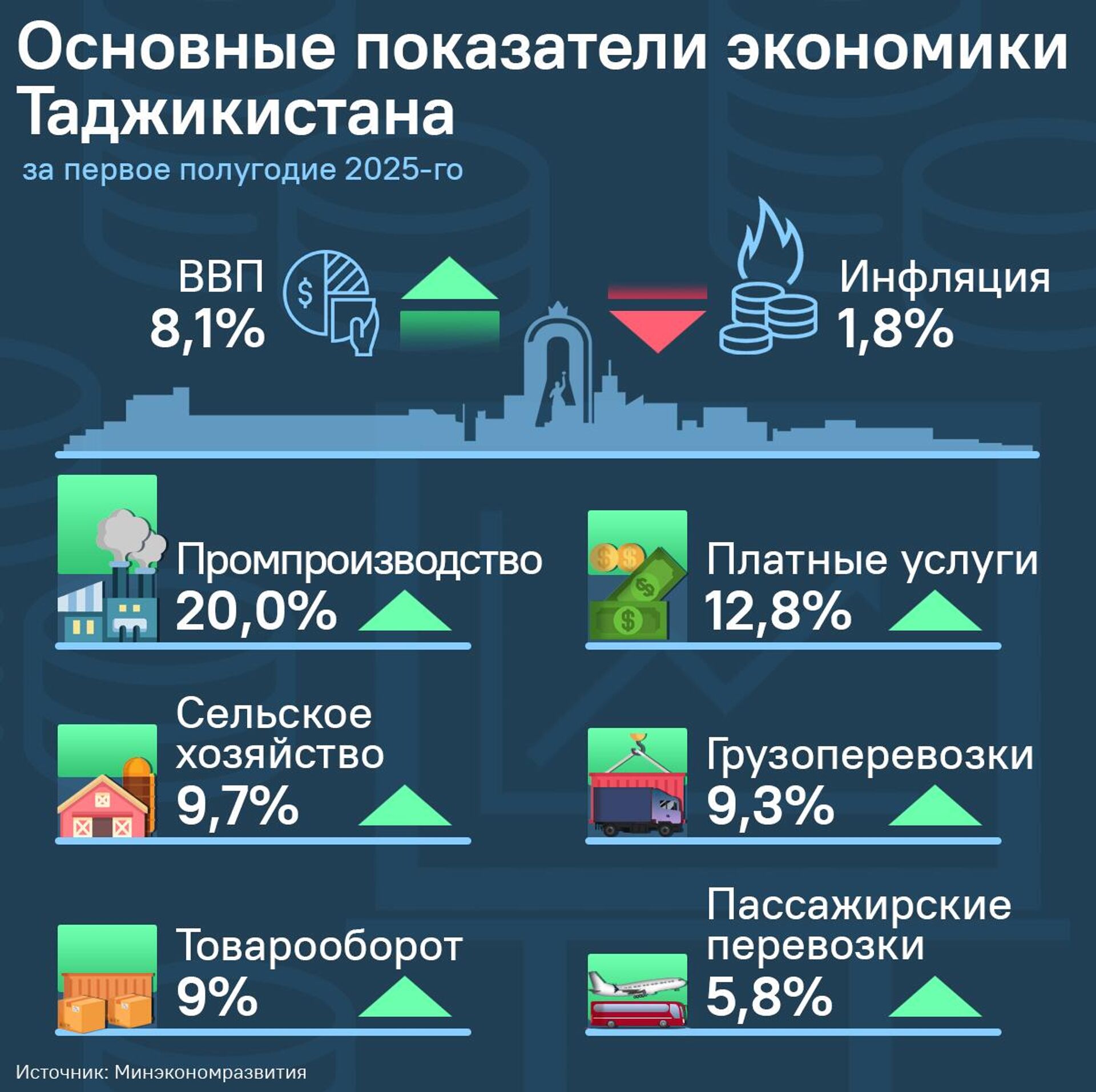 Основные показатели экономики Таджикистана - Sputnik Таджикистан, 1920, 27.08.2025