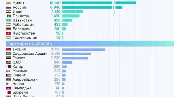 Чин бо кишварҳои СҲШ як ҷаҳони савдои алтернативӣ бунёд мекунад - Sputnik Тоҷикистон