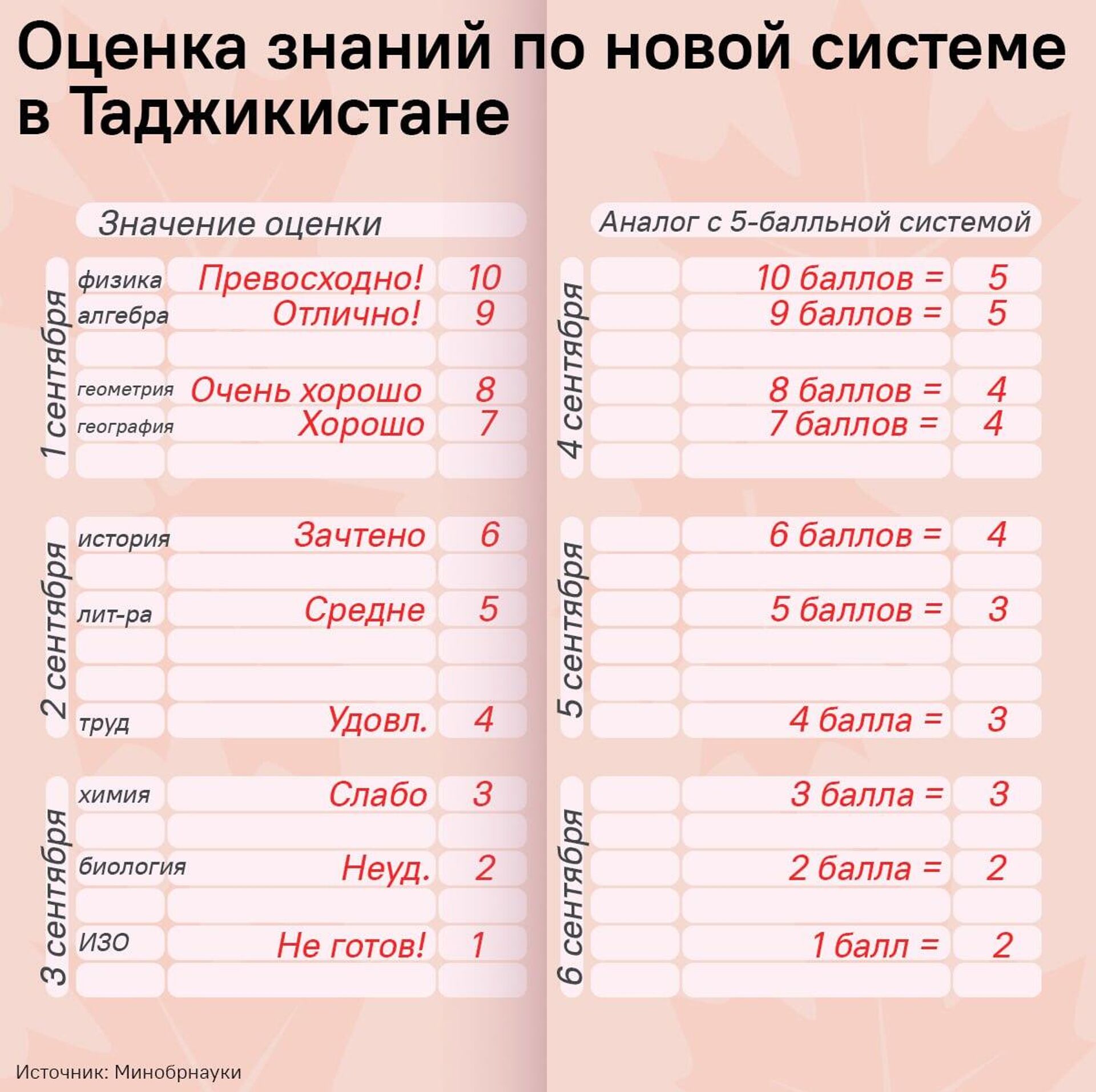 Оценки по 10-балльной школе в Таджикистане - Sputnik Таджикистан, 1920, 02.09.2025