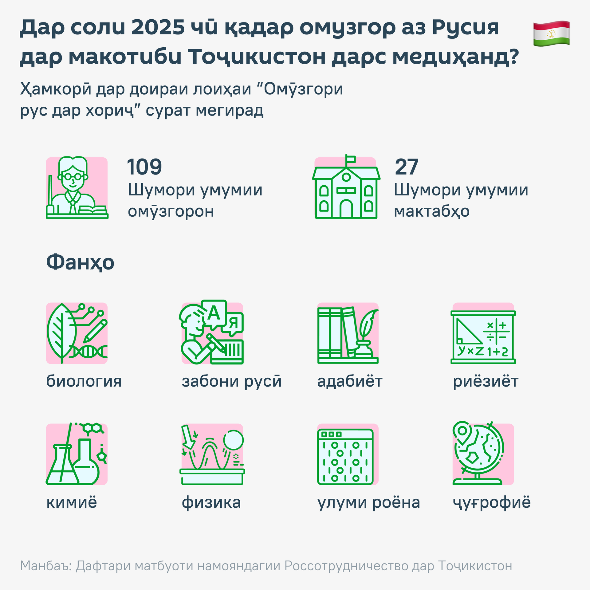 Дар соли 2025 чӣ қадар омузгор аз Русия дар макотиби Тоҷикистон дарс медиҳанд? - Sputnik Тоҷикистон, 1920, 03.09.2025
