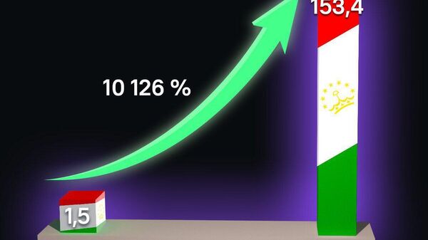 Маҷмӯи маҳсулоти дохилии Тоҷикистон аз соли анҷоми ҷанги шаҳрвандӣ то ҳол беш аз сад баробар афзуд - Sputnik Тоҷикистон