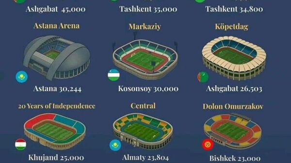 Варзишгоҳи 20 солагии Истиқлолияти Тоҷикистон дар феҳристи беҳтарин варзишгоҳҳои Осиёи Марказӣ - Sputnik Тоҷикистон