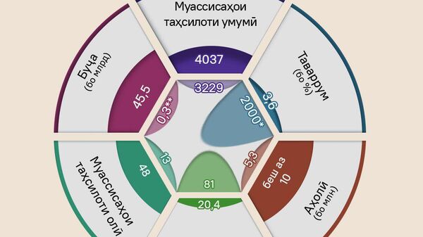Аз даҳчанд то ҳазорҳо баробар: Иқтисоду иҷтимои Тоҷикистон чӣ гуна буду чӣ гуна шуд? - Sputnik Тоҷикистон