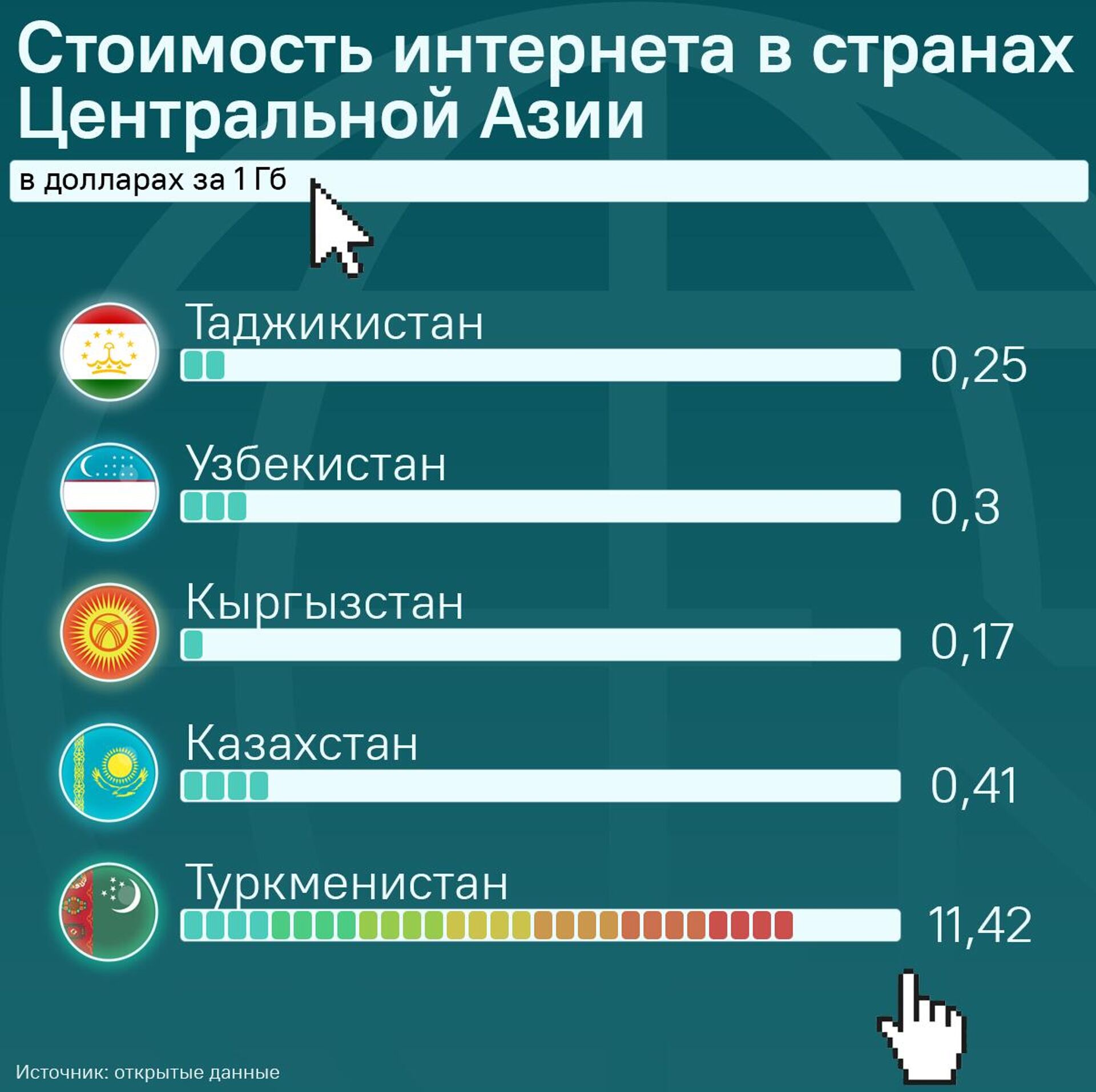 Стоимость интернета в странах Центральной Азии - Sputnik Таджикистан, 1920, 11.09.2025