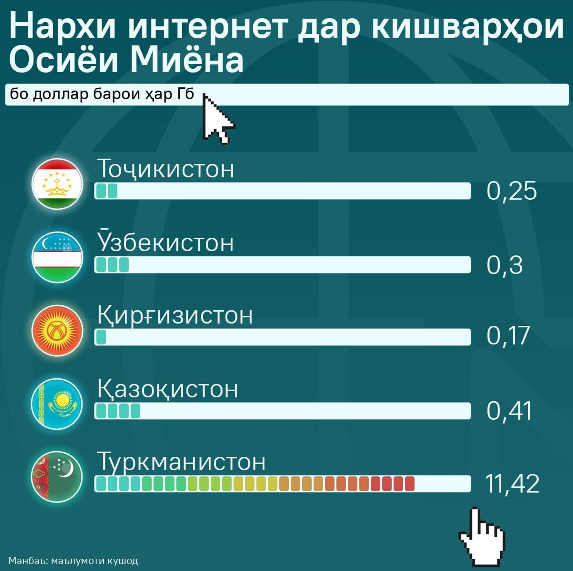 Нархи интернет дар кишварҳои Осиёи Миёна  - Sputnik Тоҷикистон, 1920, 11.09.2025