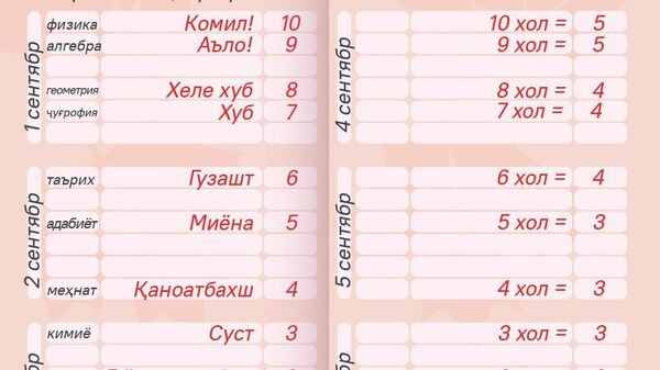 Кадом баҳо минбаъд аъло асту кадом ғайриқаноатбахш - Sputnik Тоҷикистон