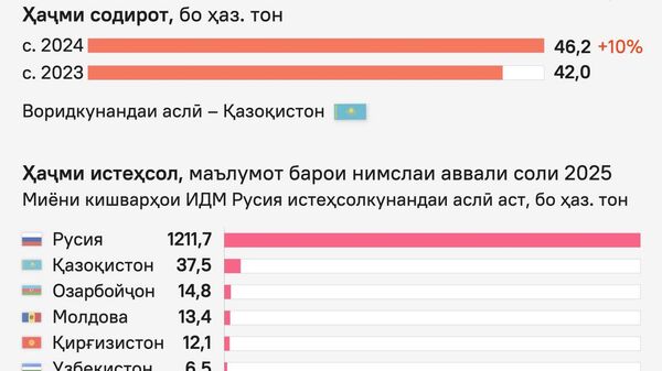 Беҳтарин барои субҳона: Русия содирот ҳасибро ба кишварҳои ҳамсоя афзоиш медиҳад - Sputnik Тоҷикистон