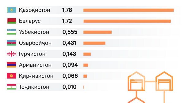 Тоҷикистон аз рӯи масоҳати анборҳо дар ИДМ ҷои 8-умро гирифт - Sputnik Тоҷикистон