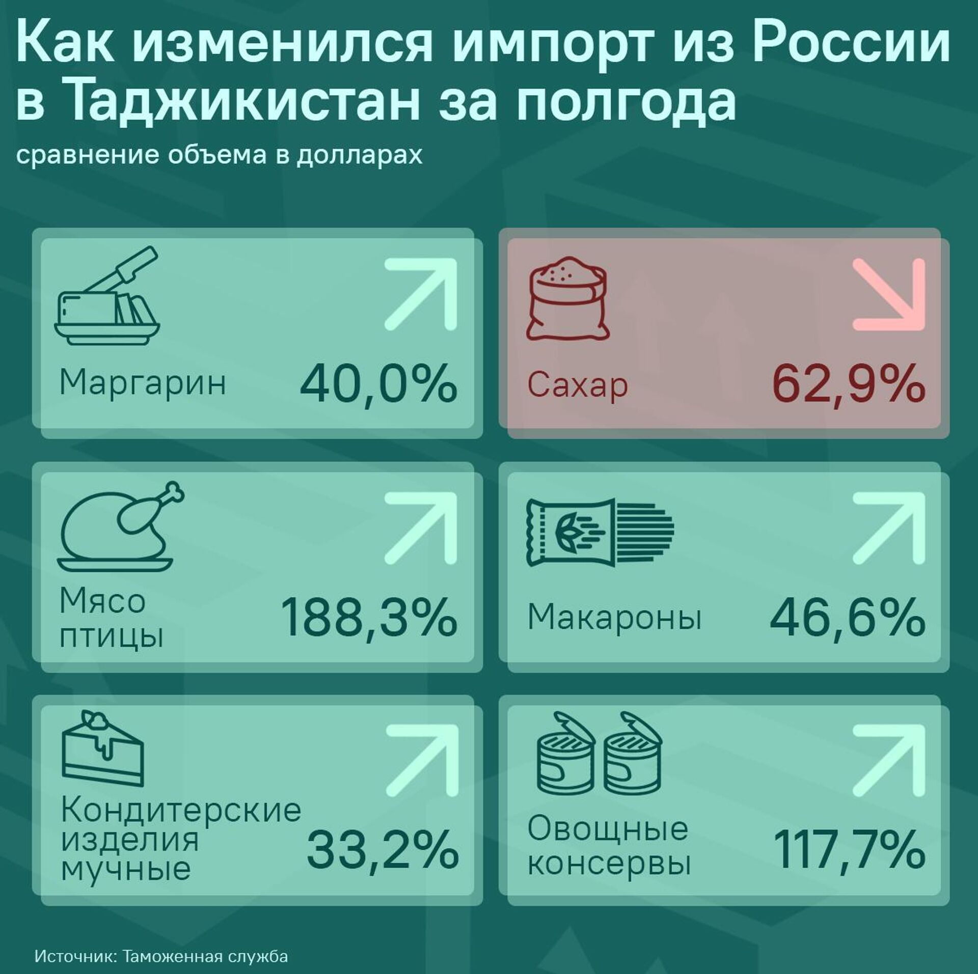 Как изменился импорт из России в Таджикистан за полгода - Sputnik Таджикистан, 1920, 17.09.2025