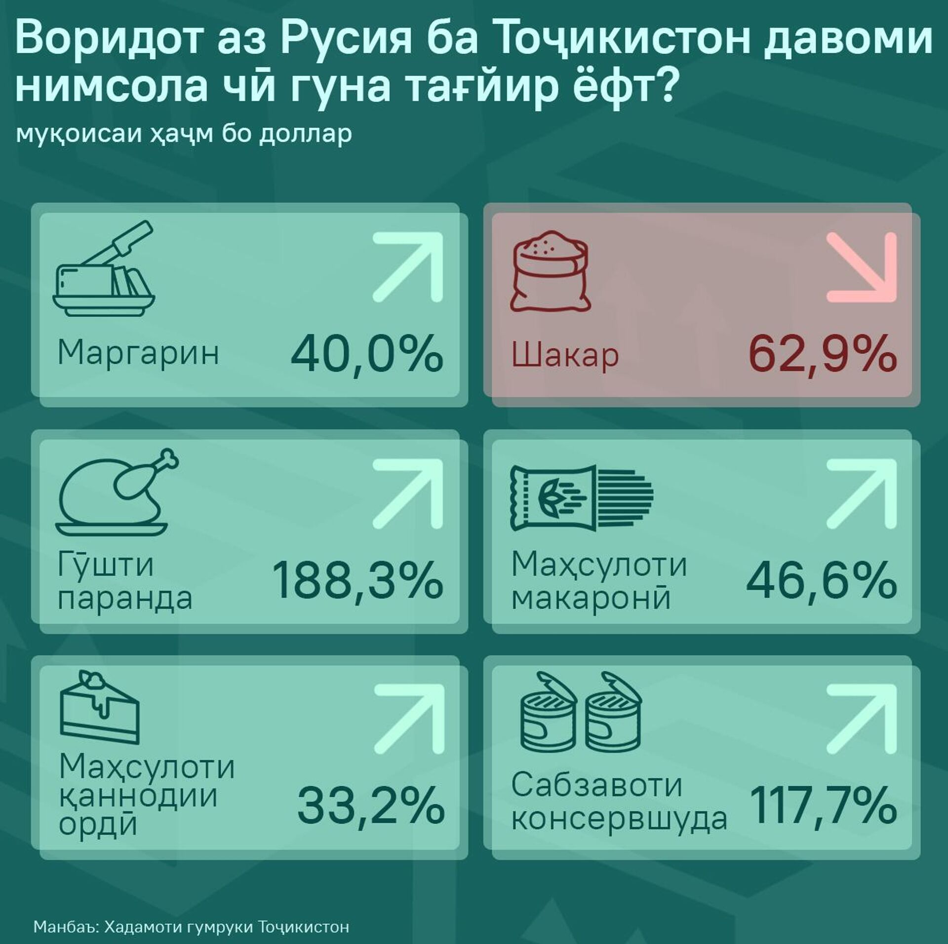 Воридот аз Русия ба Тоҷикистон давоми нимсола чӣ гуна тағйир ёфт? - Sputnik Тоҷикистон, 1920, 18.09.2025