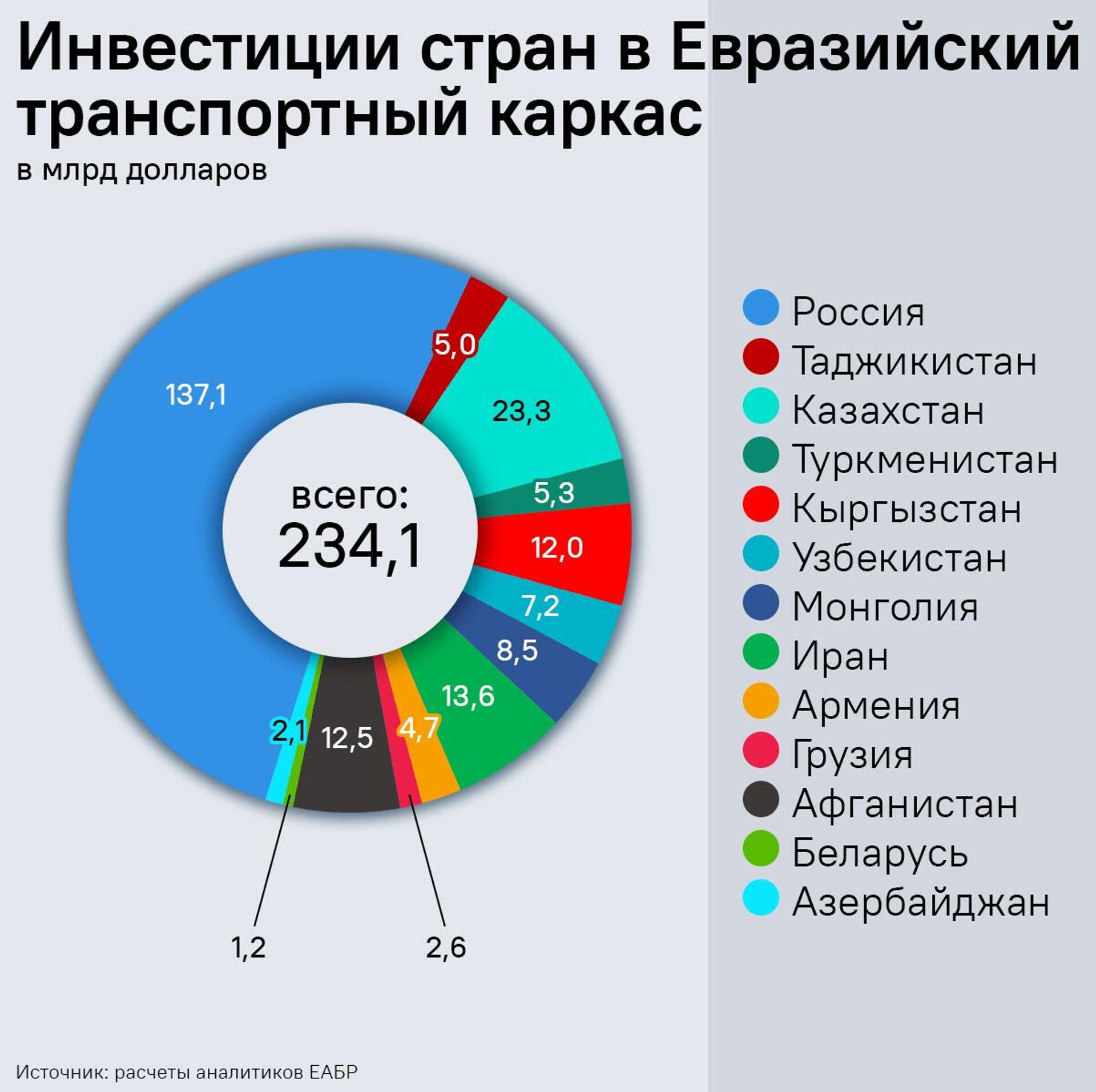 Инвестиции стран в Евразийский транспортный каркас - Sputnik Таджикистан, 1920, 19.09.2025