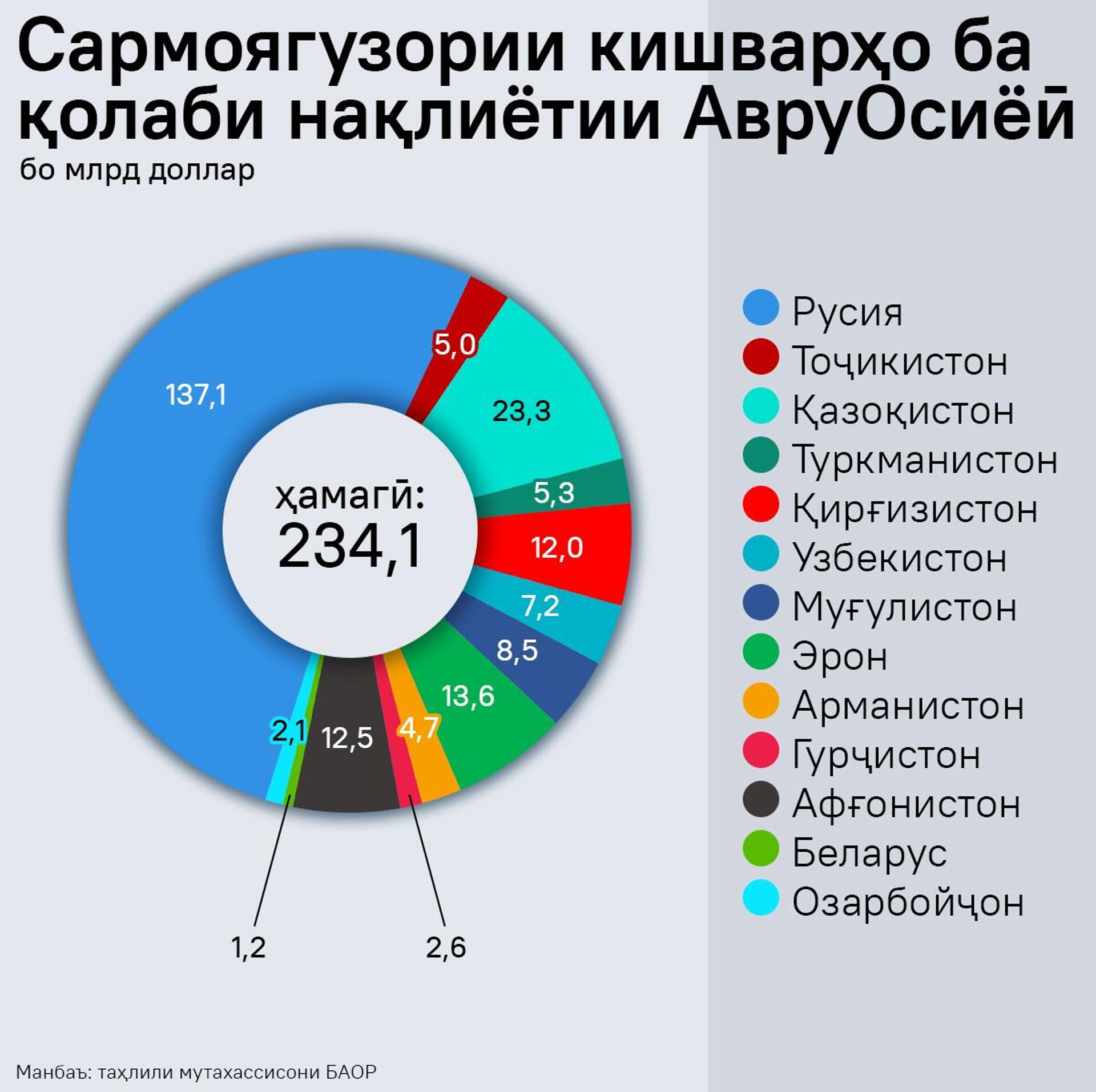 Сармоягузории кишварҳо ба қолаби нақлиётии АвруОсиёӣ - Sputnik Тоҷикистон, 1920, 20.09.2025