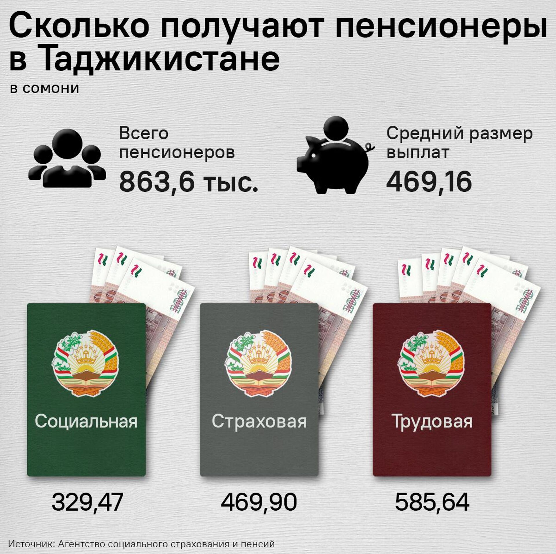 Сколько получают пенсионеры в Таджикистане - Sputnik Таджикистан, 1920, 23.09.2025