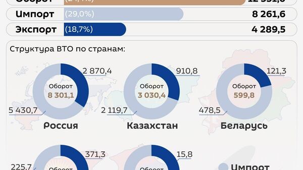 Чоряки савдои хориҷии Ӯзбекистон дар ҳаштмоҳаи аввали соли равон бо кишварҳои узви ИИАО рост меояд - Sputnik Тоҷикистон