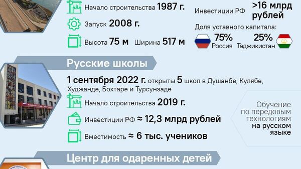 Россия и Таджикистан тесно сотрудничают во многих сферах - Sputnik Таджикистан