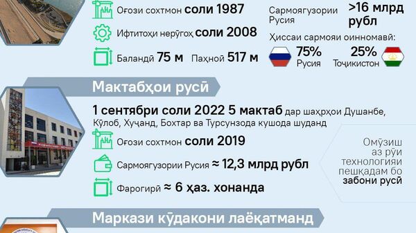 Аз бузургтарин тарҳҳои Русия дар Тоҷикистон, Нерӯгоҳи Сангтӯда - 1, мактабҳои русӣ ва Маркази кӯдакони лаёқатманд дар Душанбе ҳастанд - Sputnik Тоҷикистон