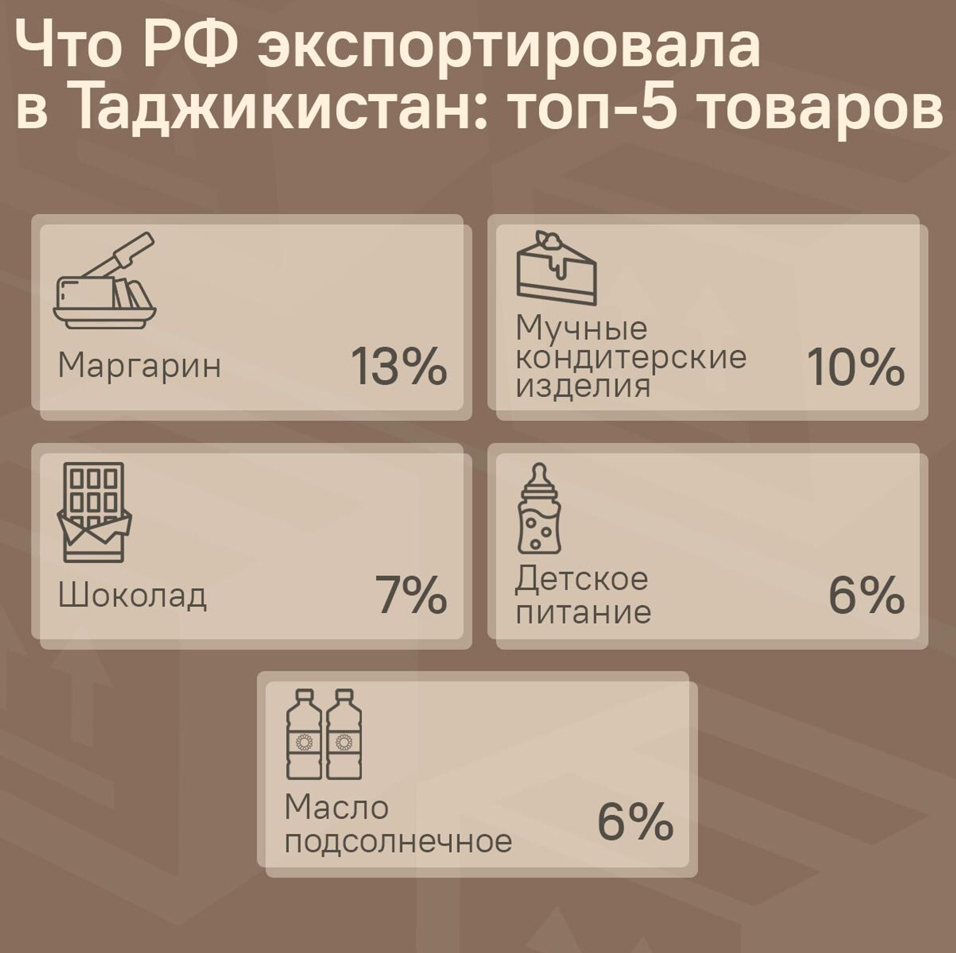 Что РФ экспортировала в Таджикистан: топ-5 товаров - Sputnik Таджикистан, 1920, 17.10.2025