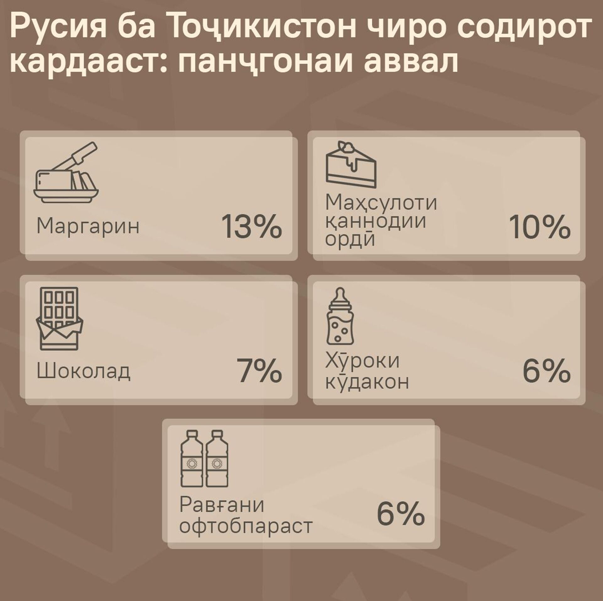Русия ба Тоҷикистон чиро содирот кардааст: 5 маҳсулоти беҳтарин - Sputnik Тоҷикистон, 1920, 18.10.2025