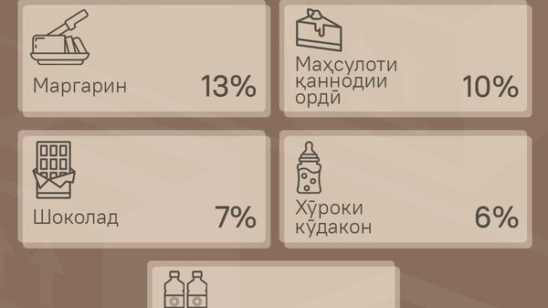 Русия дар ҳашт моҳи соли ҷорӣ ба Тоҷикистон ба маблағи қариб 201 млн доллар маҳсулоти агросаноатӣ содир кардааст - Sputnik Тоҷикистон