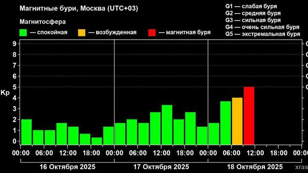 Землю накрыла третья магнитная буря за октябрь, сообщили в Лаборатории солнечной астрономии ИКТ РАН - Sputnik Таджикистан