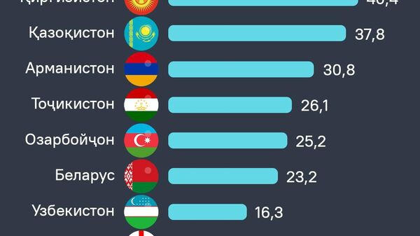 Қирғизистон аз рӯи таваҷҷуҳ ба молҳои Русия дар раддабандии ИДМ дар ҷои аввал қарор гирифт - Sputnik Тоҷикистон