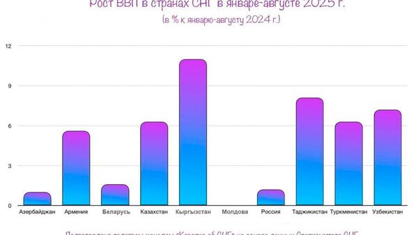 Дар моҳи январ - августи соли равон рушди миёнаи ММД дар кишварҳои ИДМ назар ба ҳамин давраи соли гузашта 4,8%-ро ташкил додааст, иттилоъ додааст Кумитаи иҷроияи ИДМ дар Telegram-канали худ - Sputnik Тоҷикистон