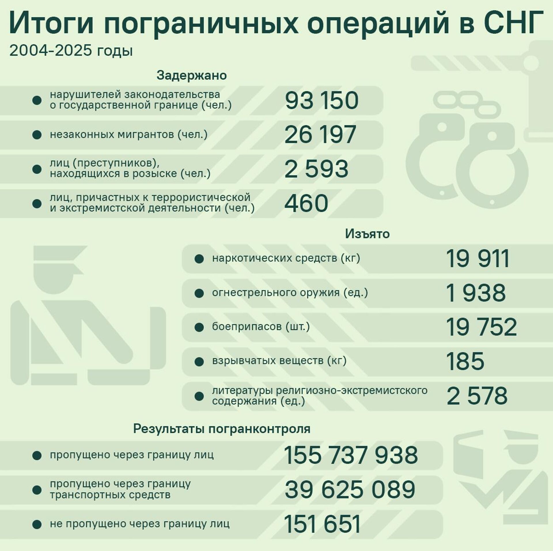 Итоги пограничных операций в СНГ - Sputnik Таджикистан, 1920, 25.10.2025