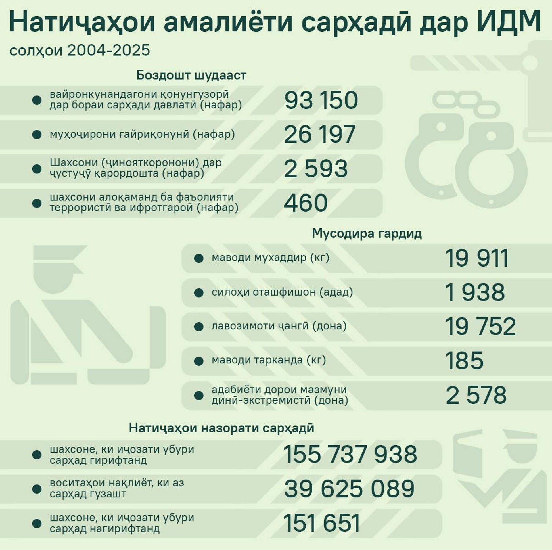 Натиҷаҳои амалиёти сарҳадӣ дар ИДМ - Sputnik Тоҷикистон, 1920, 26.10.2025